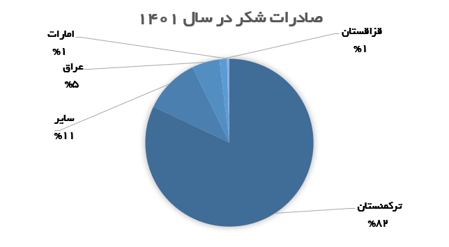 صادرات شکر ایران.PNG